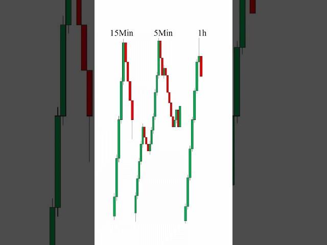 Qualität traden: Warum nur ein Timeframe traden zum scheitern führt! #tradingtipps