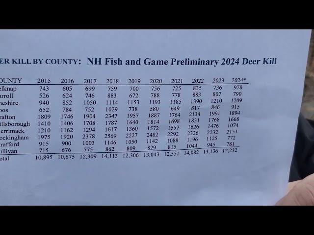 NH FISH AND GAME DEPARTMENT DEER SEASON preliminary Results.