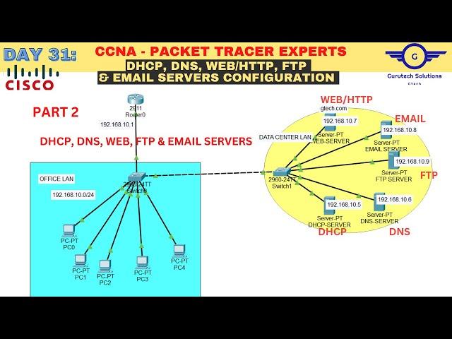 CCNA DAY 31: Email Server & FTP Server Configuration using Cisco Packet Tracer | DHCP, DNS&WEB/HTTP