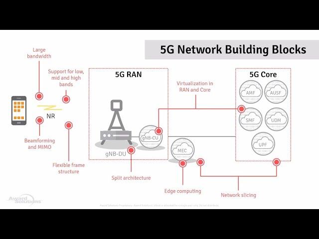 5G Features | Webinar