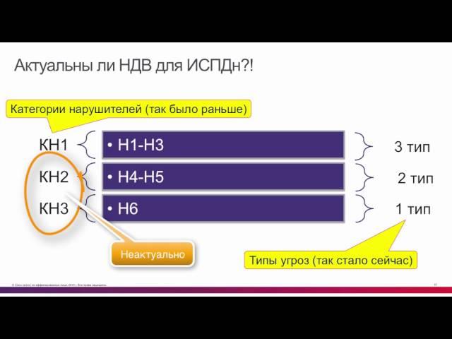 Как определить уровень защищенности ПДн?