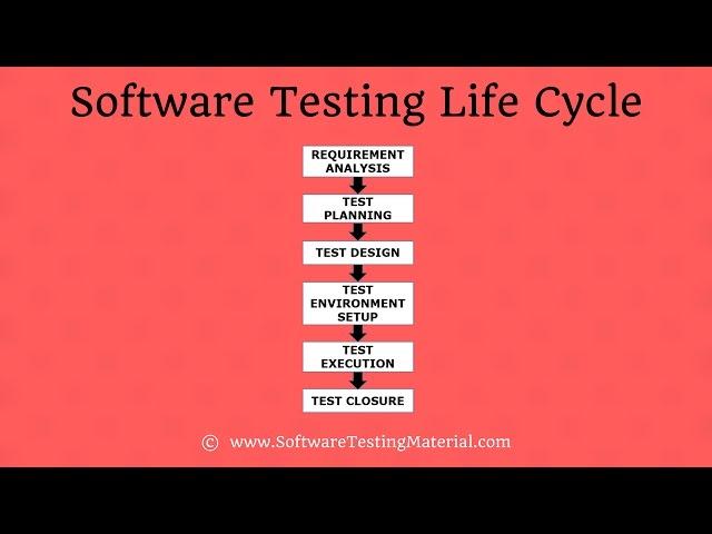 Software Testing Life Cycle (STLC) In Software Testing