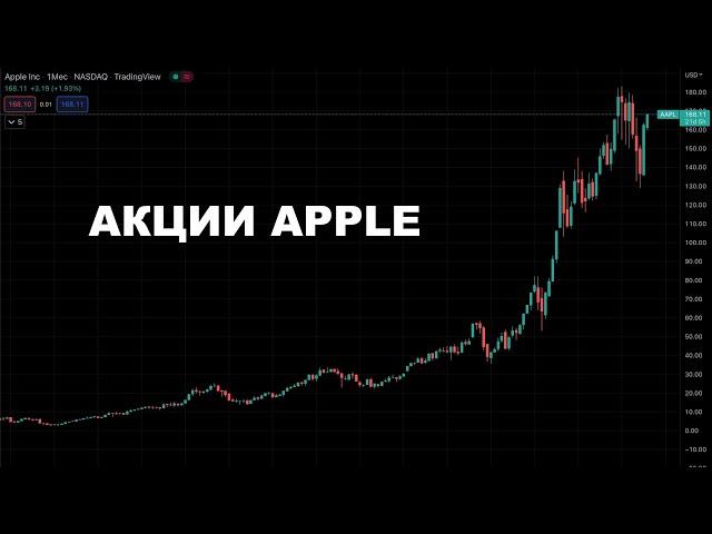 Технический анализ акций Apple