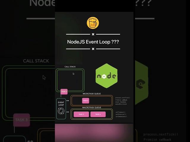  NodeJs event Loop #nodejs #interview #javascript #student #code #question #loop #eventloop #bhfyp