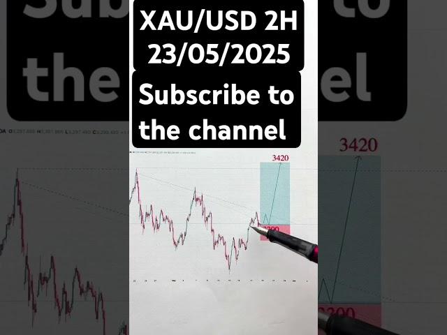 Gold market price movement analysis insight forex trading daily updates #gold #trading #live