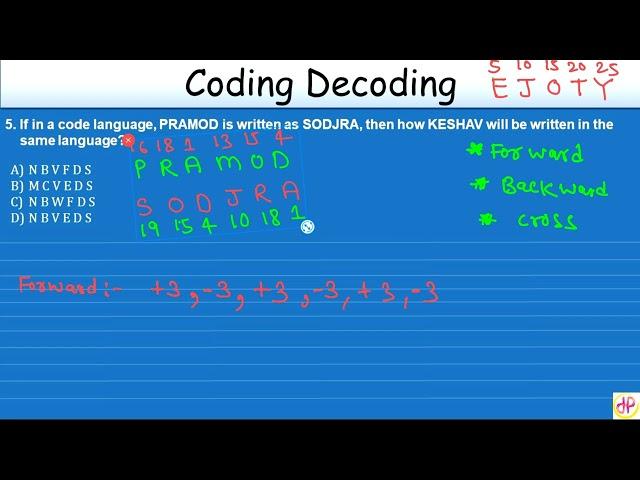 If in a code language, PRAMOD is written as SODJRA, then how KESHAV will be written in the same?