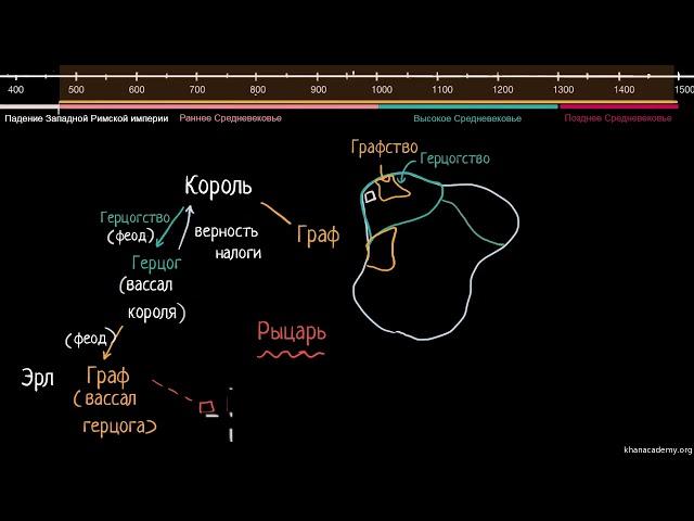 Феодальная система  | Средневековье | Мировая История (2 видео)