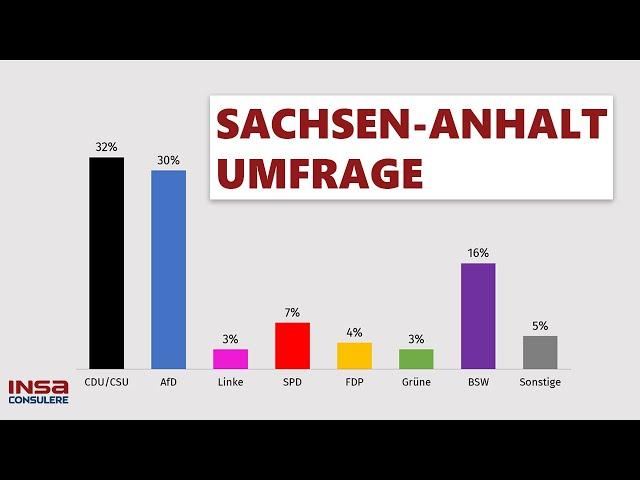 Sachsen-Anhalt Umfrage: CDU knapp vor AfD | INSA-Spezial