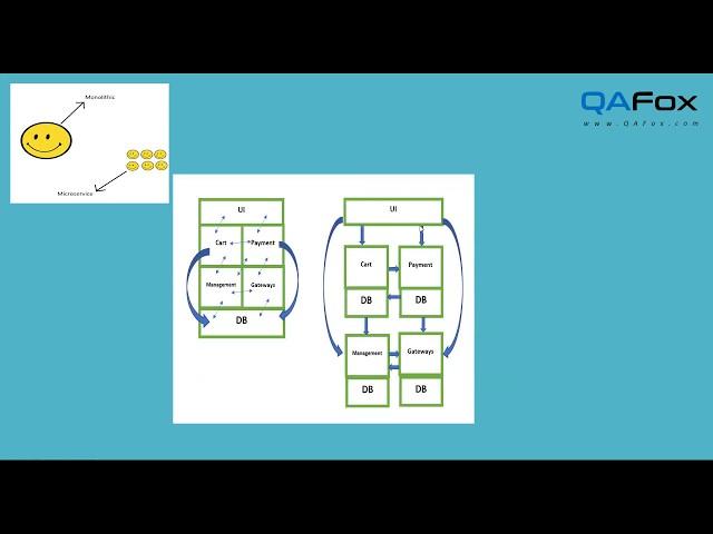 QAFox - API and WebServices Automation Testing - Session 1