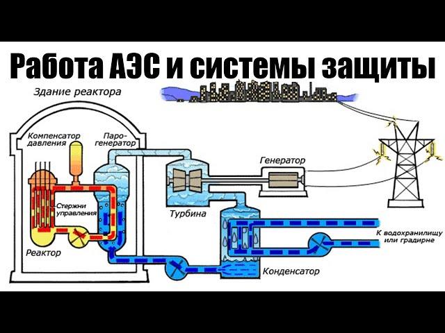 Атомная электростанция (АЭС). Принцип работы, защита, устройство реактора