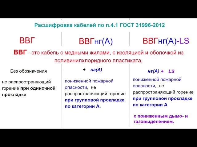 Кабели ВВГ нг (A) LS. Расшифровка и область применения по ГОСТ