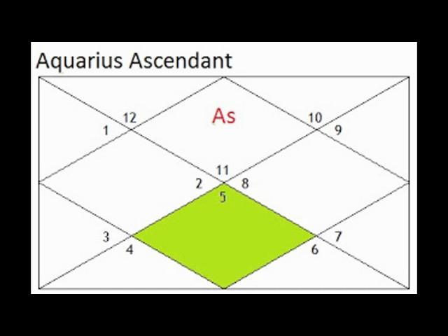 Love prospects for Aquarius Ascendant