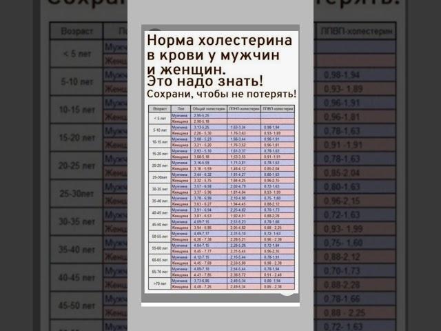 Важно! Оставь свой комментарий! Полезная заметка.Норма холестерина для взрослых  #youtubeshorts