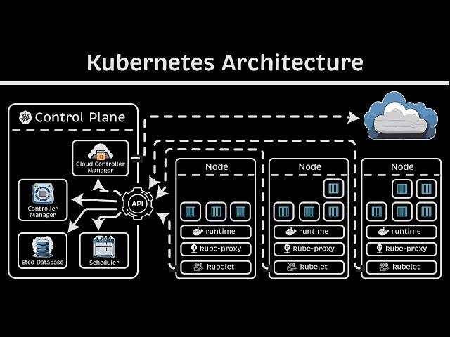 Kubernetes Architecture