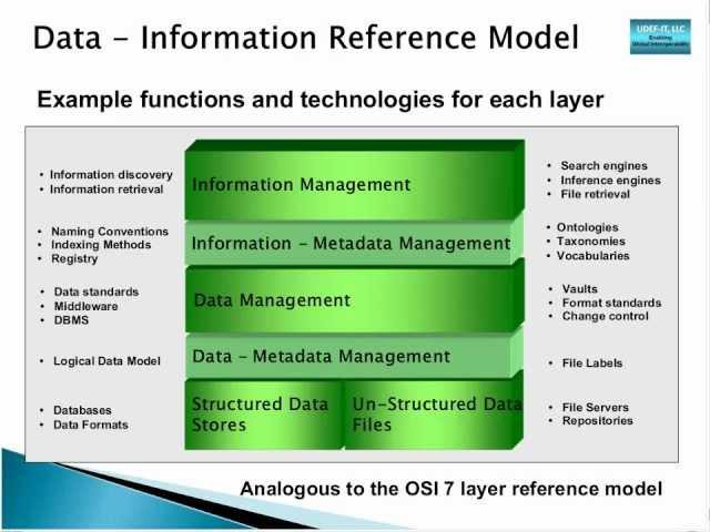 Tutorial 1 - Universal Data Element Framework (UDEF)