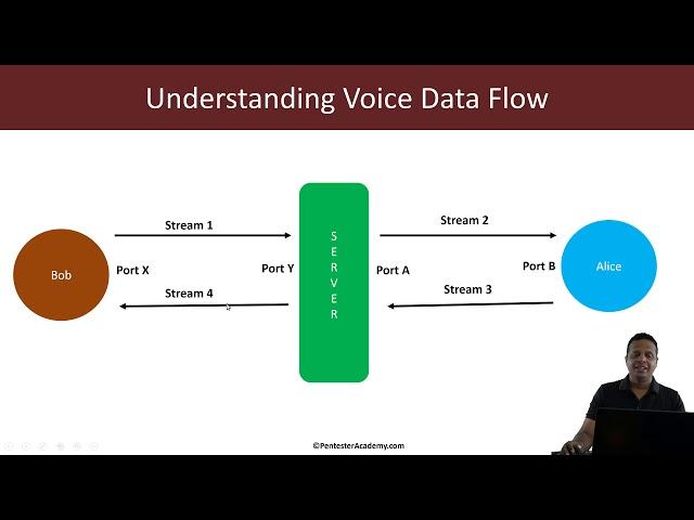 VoIP Traffic Analysis:  SIP + RTP