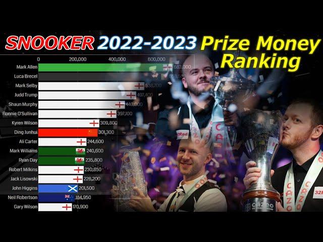 【SNOOKER】Prize Money Ranking 2022-2023