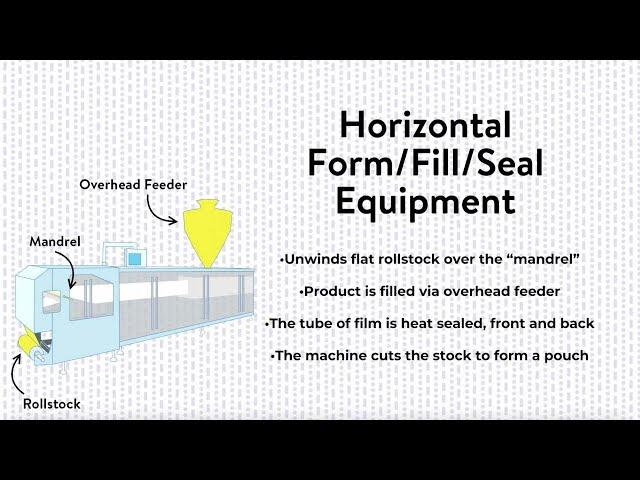 Paxiom R2B Horizontal Form Fill and Seal Bagging Machine Explained