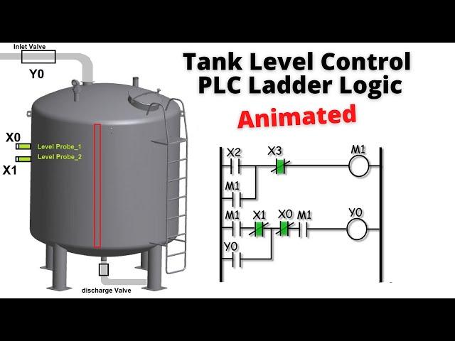 Tank Level Control with PLC ladder Logic || Animated || PLC Programming tutorials for beginners