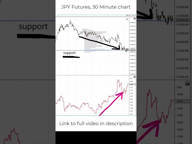 Cumulative Delta - Trading the Divergence