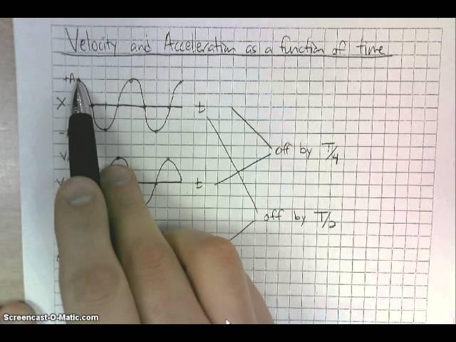 SHM x,v,a relationships