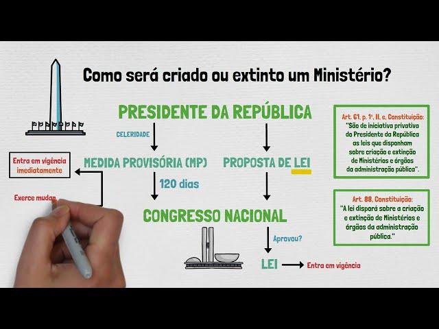 MINISTÉRIOS NO BRASIL: O que são? Afinal, para que servem os MINISTROS e os MINISTÉRIOS?! |