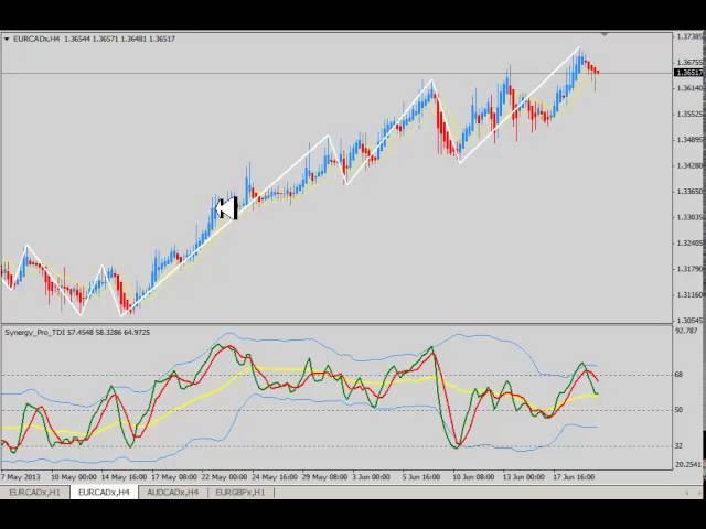 Trading with the ZigZag indicator