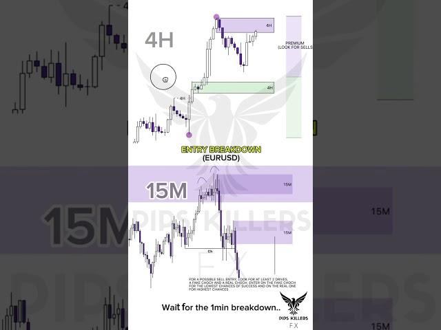 Entry Breakdown On 1 Min TF  (EURUSD PAIR) #trading #currencytrading #technicalanalysis #forex