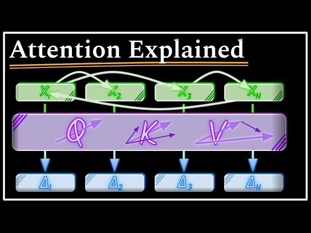 All The Math You Need For Attention In 15 Minutes