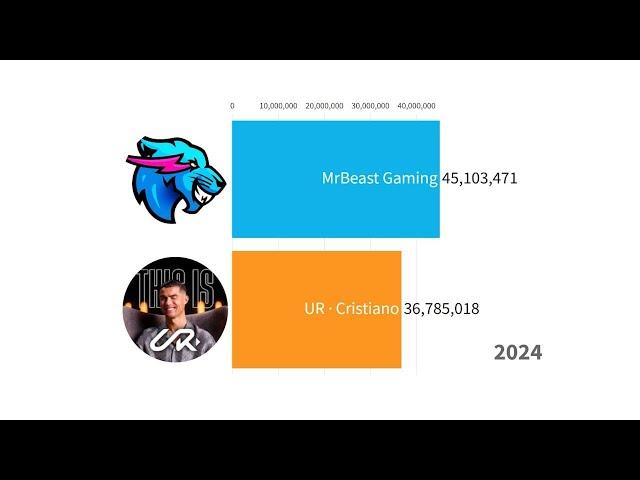 UR · Cristiano Ronaldo vs MrBeast Gaming - Subscriber Count History (2020-2024)