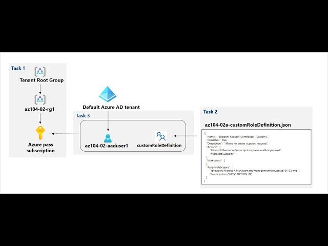 AZ-104 Hands-On Lab 2a: Task 1:  Manage Subscriptions & RBAC | Implement Management Groups