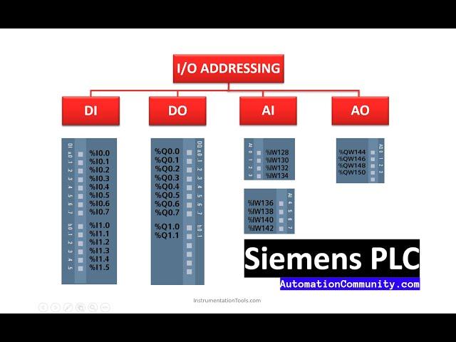 Input and Output Addressing in Siemens PLC - Tia Portal Tutorial