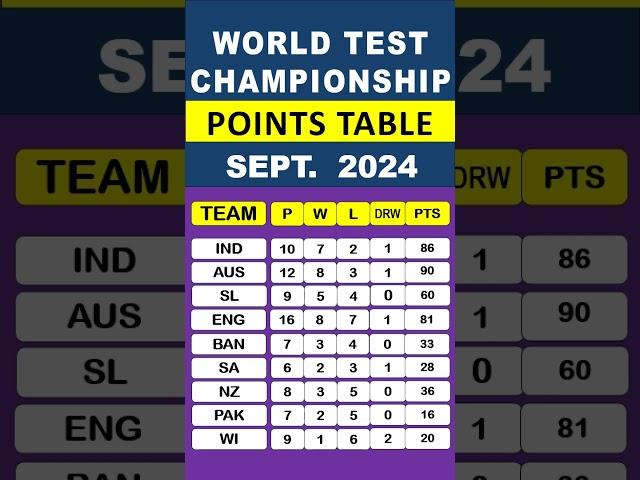 POINTS TABLE – SEPT  30, 2024  WORLD TEST CHAMPIONSHIP