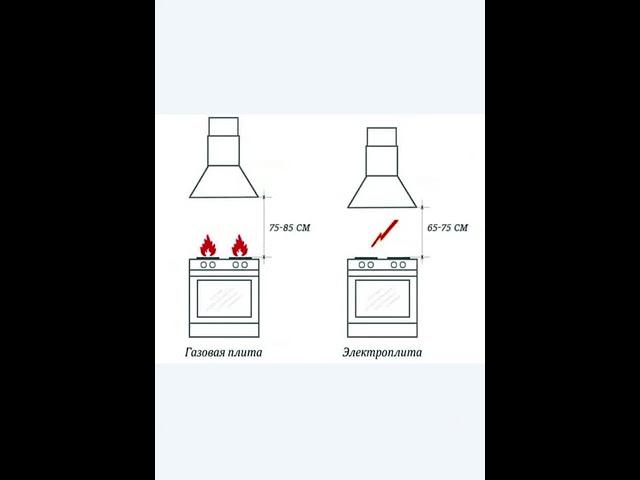 Рекомендации по монтажу вытяжек для кухни над плитой.