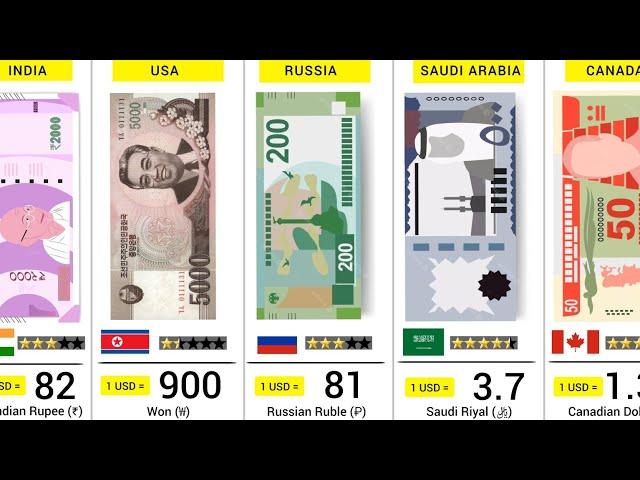 World Most Expensive Currency - 170 Countries Compared