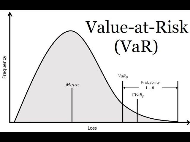 VaR (Value at Risk), explained