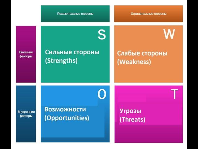 SWOT анализ в принятии управленческих решений