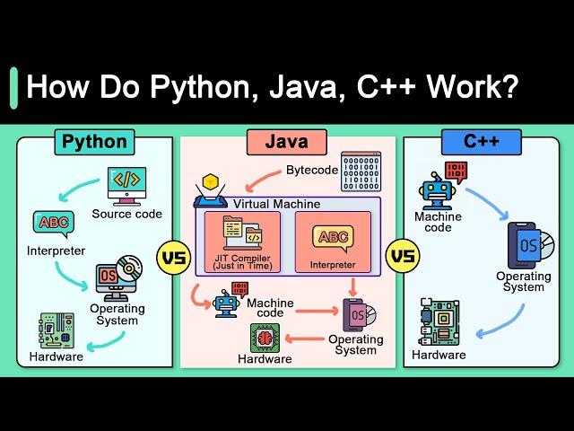 Python Vs C++ Vs Java!