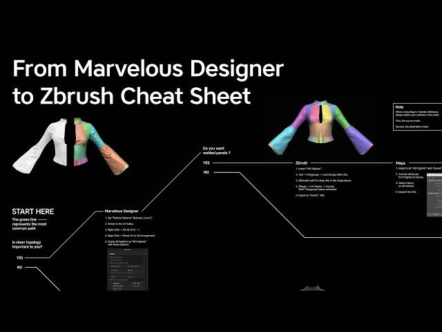 How to export from Marvelous Designer to Zbrush (No Need for Manual Retopology)