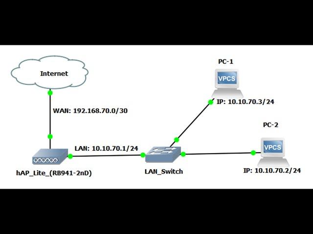 MikroTik WiFi Access Point Setup with DHCP Server