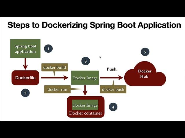 Spring Boot Docker Tutorial - #4 - Build Docker Image from Dockerfile