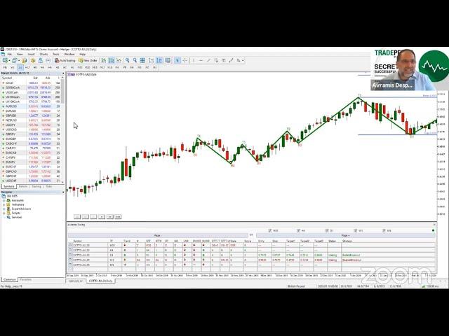 Tradepedia’s CEO delivering a live #webinar introducing the Avramis Swing Indicator