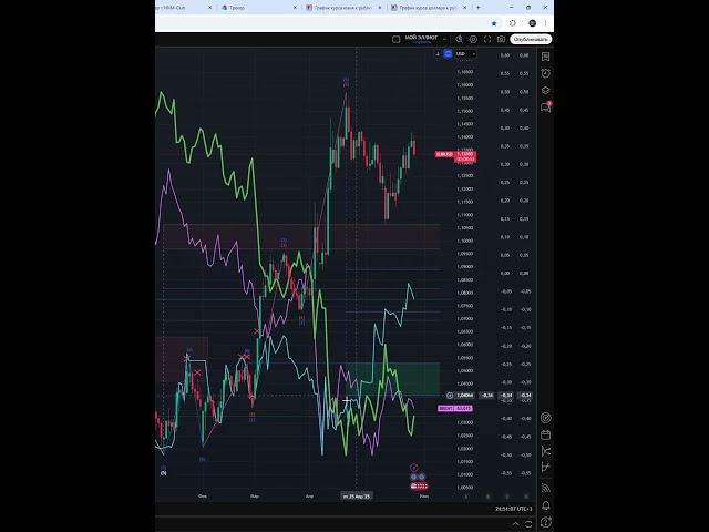 EURO DOLLAR EXCHANGE RATE  КУРС ЕВРО ДОЛЛАР  28.05.25 #shorts