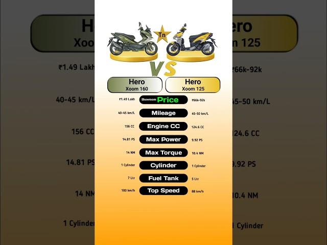 Hero Xoom 160 Vs Hero Xoom 125 #technnu #scooty #heroxoom