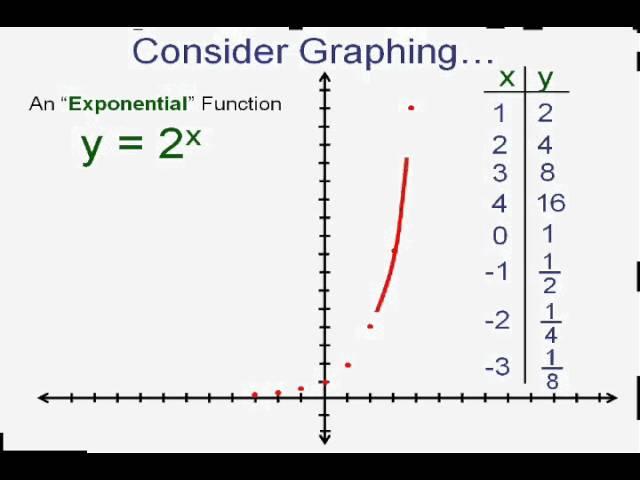 Introduction To Exponential Functions