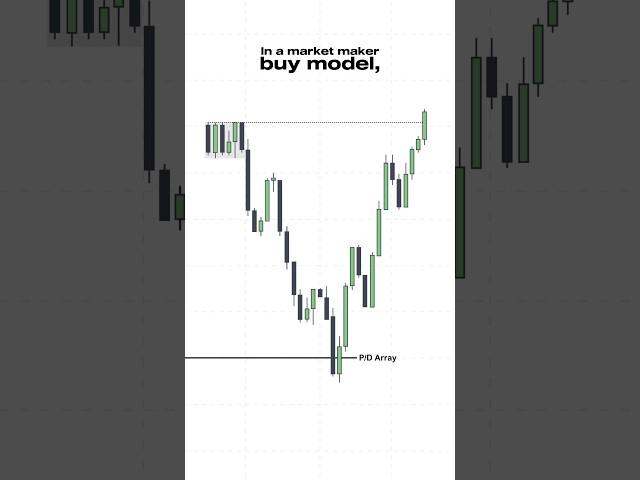 Market Maker Buy Model Tip #trading #ict #forex #smc #crypto #priceaction #stockmarket #stocks