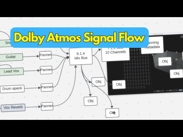 Dolby Atmos Signal Flow