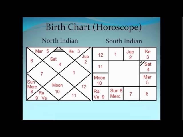 Vedic Astrology Classes - 1