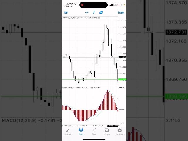 BEST MACD Trading Strategy (98% Win Rate)