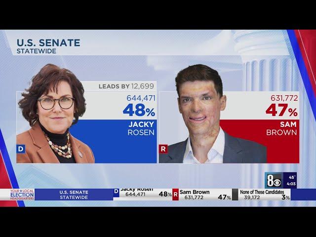 Rosen pulls ahead in Nevada U.S. Senate race against Brown